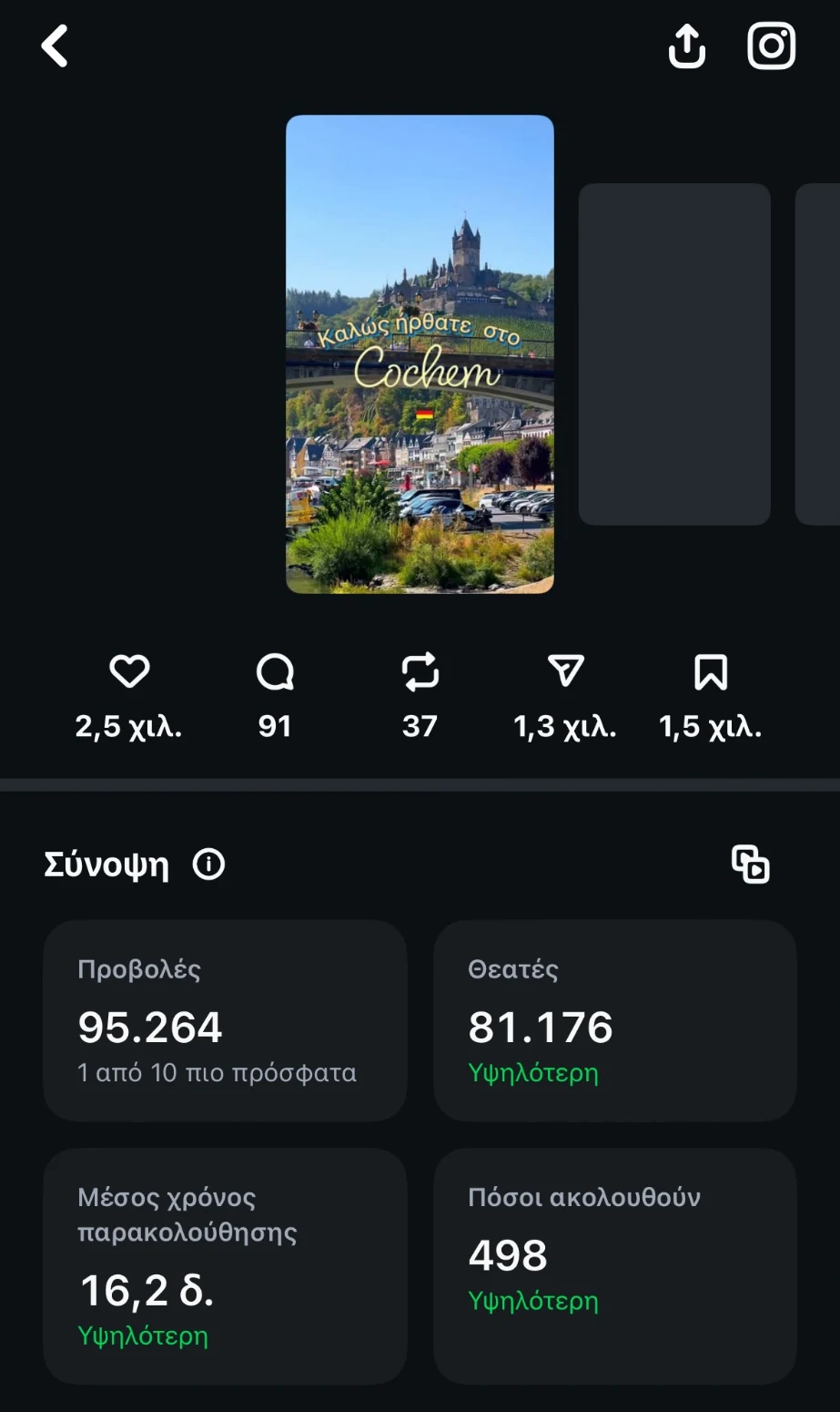 Instagram insights for the Cochem reel: 95,264 views, 81,176 viewers, 16.2 s average watch time, 498 follows, 2.5K likes, 1.5K saves
